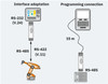 Convertidor de interfaces PSM-ME-RS232/RS485-P