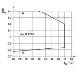 Módulo de relés PLC-RPT-24DC/1/ACT