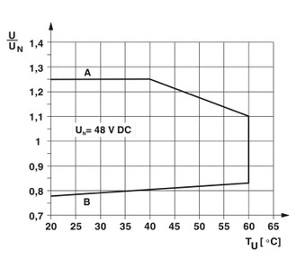 PLC-RPT- 48DC/21 - Módulo de relés