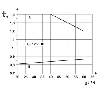 PLC-RSC- 12DC/21 - Módulo de relés