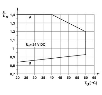 PLC-RSC- 24DC/ 1IC/ACT - Módulo de relés