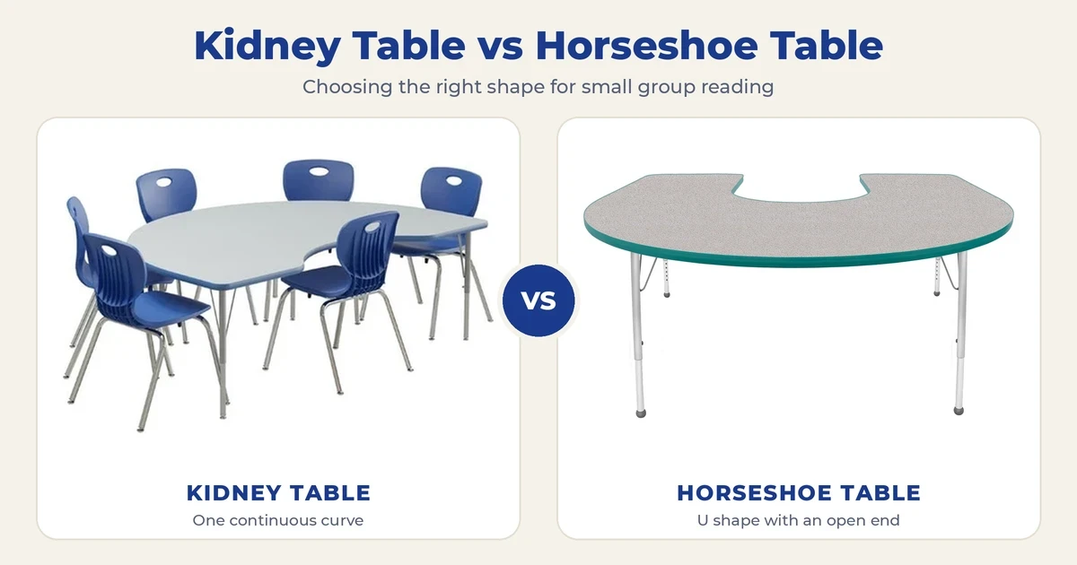 Side-by-side view of a kidney table and a horseshoe table in the same classroom setting, showing the shape difference between the kidney table's single continuous curve and the horseshoe table's U-shape with three flat sides and a teaching cutout.