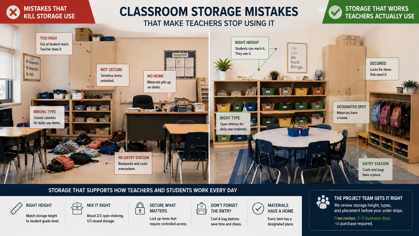 Classroom storage cabinets and cubbies arranged at correct student-accessible heights alongside teacher-managed closed cabinets, showing the layout that keeps materials organized and easy to reach