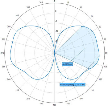 ABonAir SPRING3dbi Omni Antenna with Spring (flexible) 5Ghz-6Ghz 3dbi with N-type connector