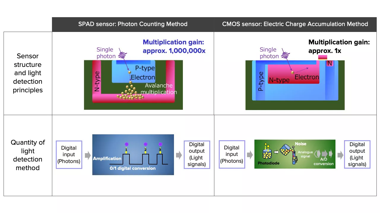 Canon MS-510 SPAD versus CMOS comparison