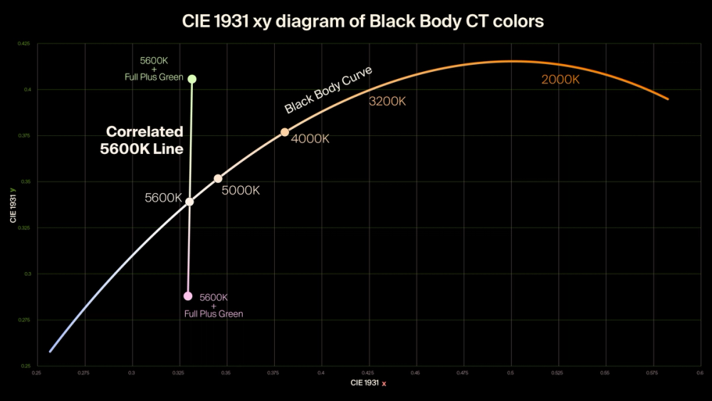 Black Body Curve Chromaticity Plot