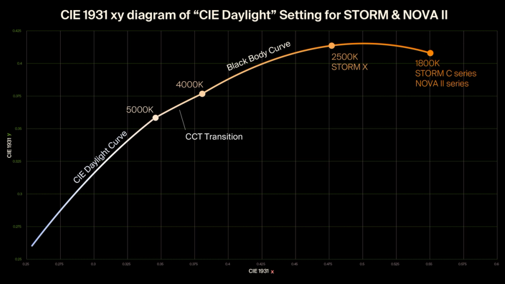 Aputure CIE Daylight Curve