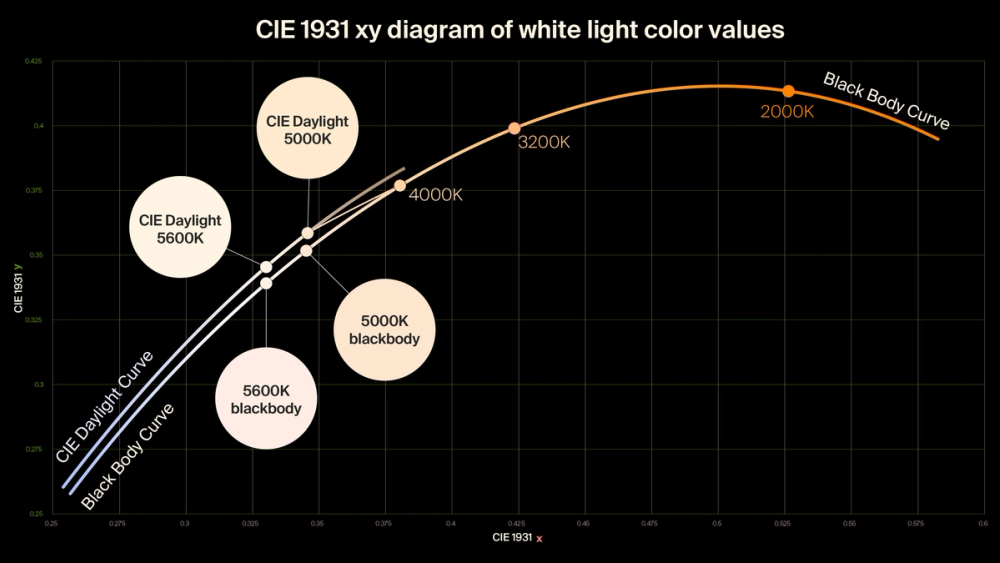 CIE Daylight and Black Body Curves