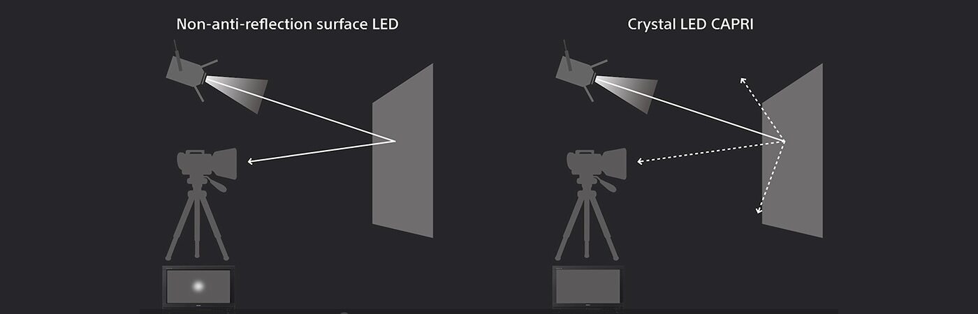 Anti-reflection surface