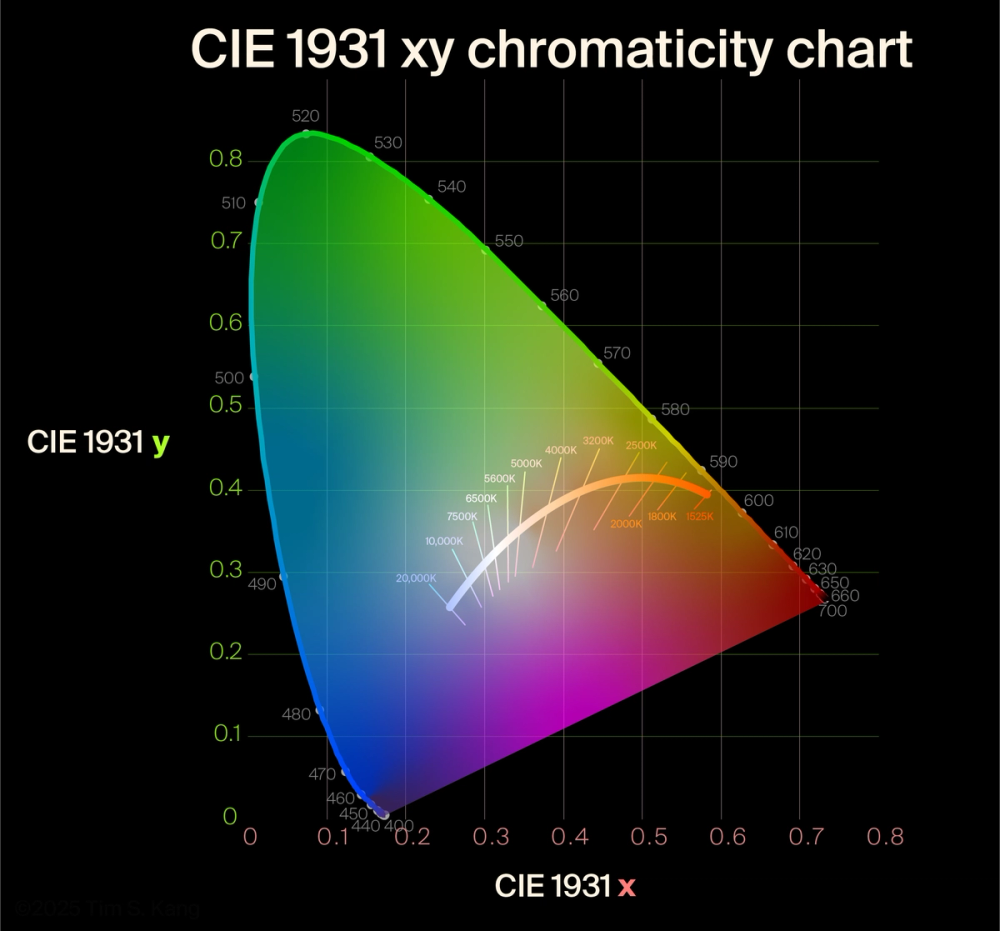 CIE 1931 Chromaticity Chart