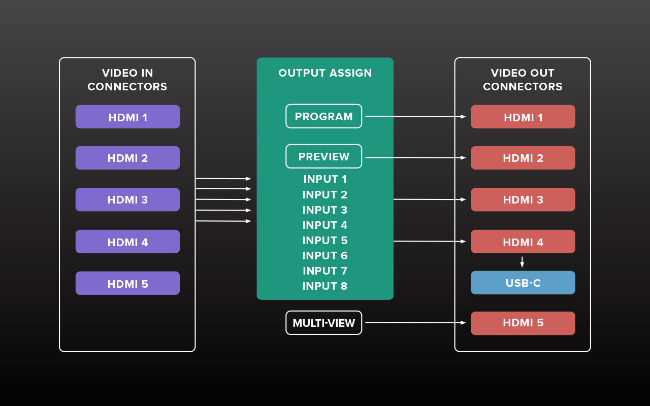 Roland V-1-4K flexible routing
