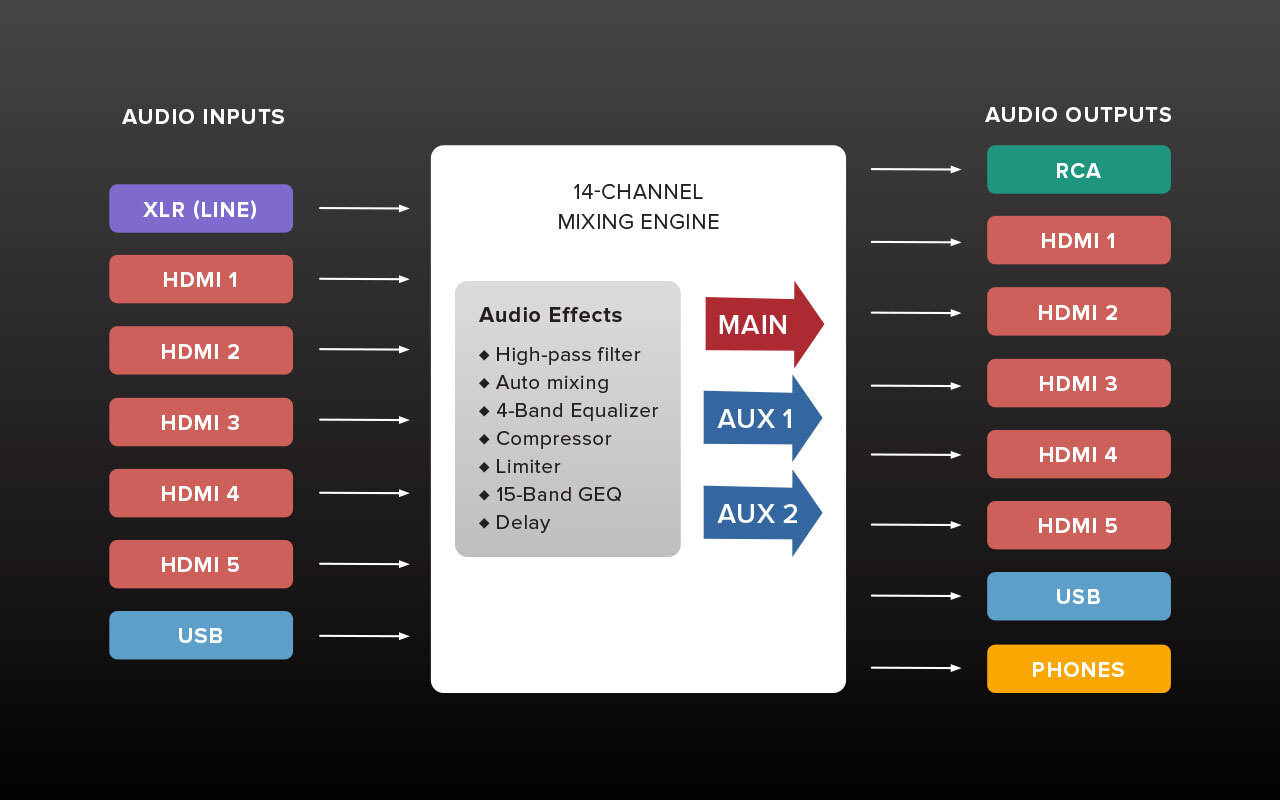 Roland V-1-4K audio mixing and effects