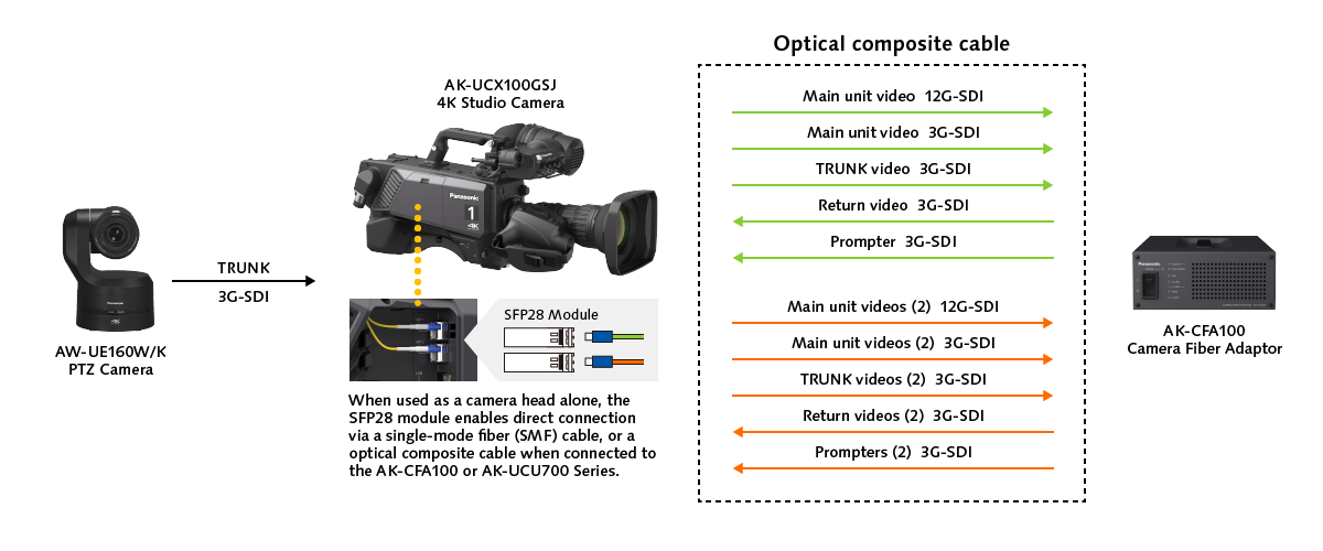 Camera Fiber Adapter and CCU Transmission