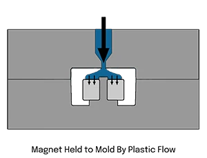 Diagram illustrating how plastic flow direction during injection can push and seat an unmagnetized magnet into position without requiring a pin retainer