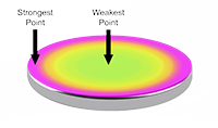 Magnet face diagram showing strongest point at the edge and weakest point near the center