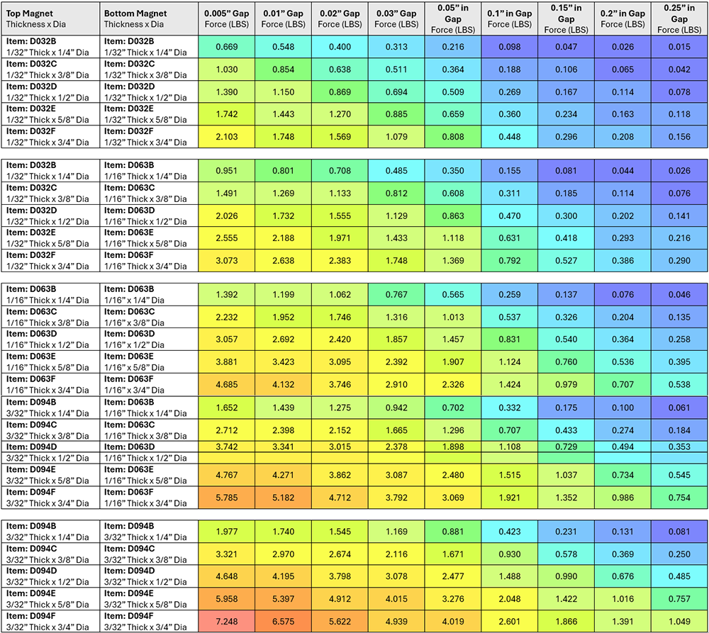 Magnet To Magnet force table