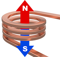 Diagram showing North/South magnetization direction inside coil