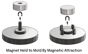 Pre-magnetized live magnet held inside an injection mold using its own magnetic attraction as one of the retaining axes during insert molding