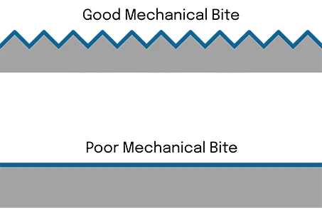 Diagram showing good vs poor mechanical bite
