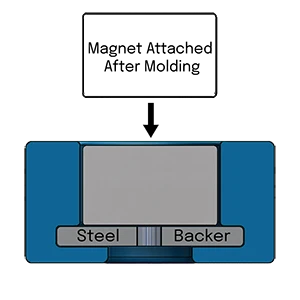 Insert-molded steel backer assembly with magnet attached post-mold showing a small protective air gap between the magnet face and the plastic surface