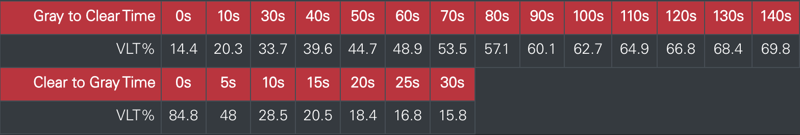 Transition Safety Glass Time Scale