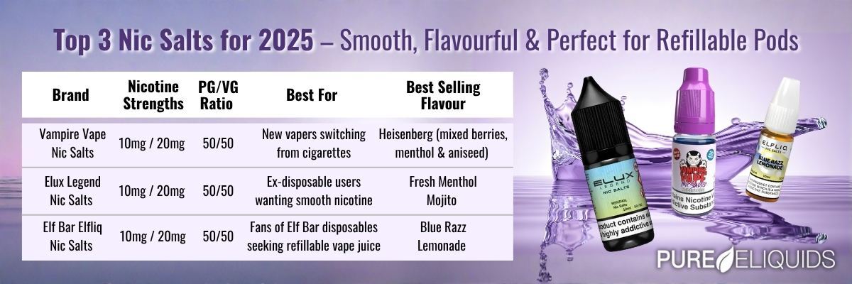 Top 3 nic salts for 2025 comparison chart showing Vampire Vape, Elux Legend and Elf Bar Elfliq nic salt vape juice with flavours, nicotine strengths, and PG/VG ratios.