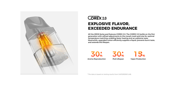 Vaporesso Xros 5 Corex Mesh Coil Pod Technology Cross-section of the XROS mesh coil, illustrating COREX heating tech and Vaporesso's claimed gains in aroma, pod lifespan and vapour production