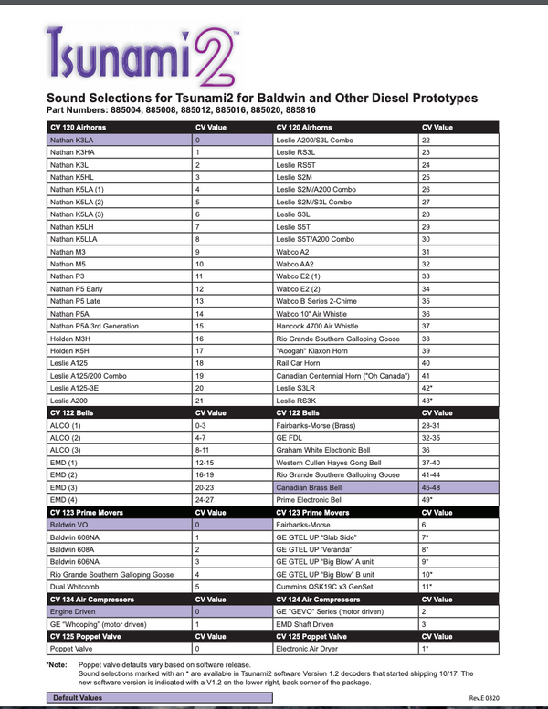 Soundtraxx  885004 Tsunami2 TSU-1100 Baldwin, F-M, Goose Diesel Locomotives Sound Decoder