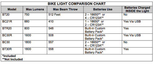 Bike Light Comparison Chart