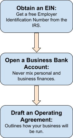 Business formation steps flowchart diagram
