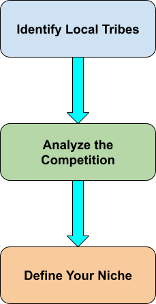 Three-step flow to assess the market