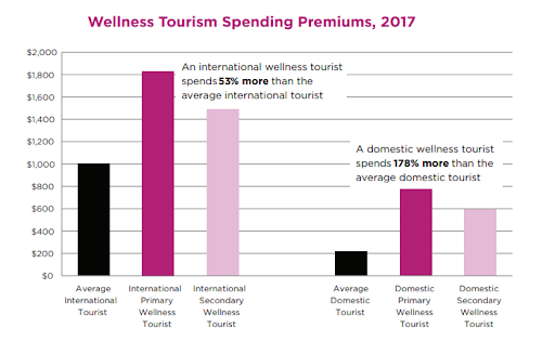 Wellness tourism spending premiums
