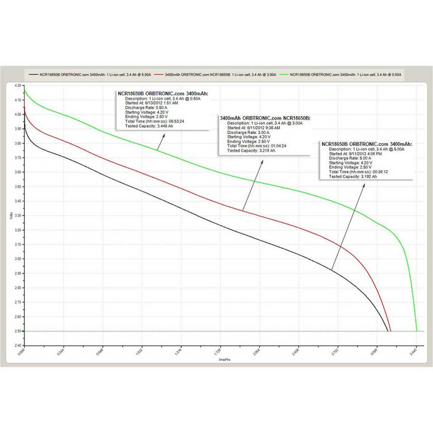 Discharge test graph: Orbtronic 18650 li-ion battery 3400mAh Capacity bench test