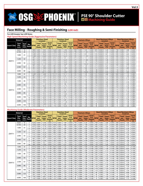 800265CA-V3 - OSG CHART - PHOENIX PSE MACHINING GUIDE - FACE MILLING - MS