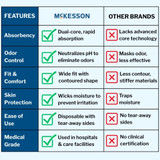 McKesson Classic Absorbent Underwear Pull On with Tear Away Seams Adult X-Large Unisex Disposable Light Absorbency, UWEXL, Bag of 1