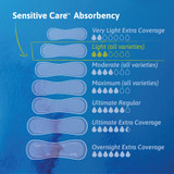 TENA Sensitive Care Bladder Control Pad 9 Inch Length Light Absorbency Dry-Fast Core One Size Fits Most, 54358, Case of 180