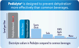 Pediatric Oral Electrolyte Solution Pedialyte Strawberry Flavor 33.8 oz. Bottle Ready to Use 53983 Case/8 33302 ABBOTT NUTRITION 1015360_CS Pediatric Oral Electrolyte Solution Pedialyte Strawberry Flavor 33.8 oz. Bottle Ready to Use 53983 Case/8 33302 ABBOTT NUTRITION 1015360_CS