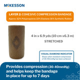 McKesson 2 Layer Compression Bandage System 4 Inch X 7-1/10 Yard / 4 Inch X 6-9/10 Yard Self-adherent Closure Tan / White NonSterile 30 to 40 mmHg, 2006, Case of 8