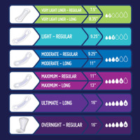 Bladder Control Pad Prevail 9-1/4 Inch Length Moderate Absorbency Quick Wick Female Disposable BC-012 Case/180 BC-012 FIRST QUALITY PRODUCTS INC. 409931_CS