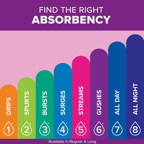 Poise Fresh Protection Bladder Control Pad 8-1/2 Inch Length Light Absorbency Sodium Polyacrylate Core One Size Fits Most, 19305, Case of 208