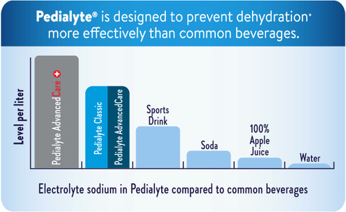 Pedialyte Classic Oral Electrolyte Solution, Unflavored, 33.8 oz., Bottle of 1 Pedialyte Classic Oral Electrolyte Solution, Unflavored, 33.8 oz., Bottle of 1