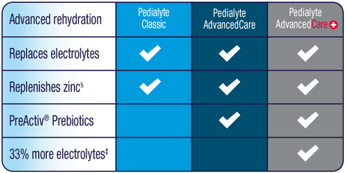 Oral Electrolyte Solution Pedialyte® AdvancedCare™ Plus Berry Frost Flavor 33.8 oz. Electrolyte 66641 Pack of 1 66641 Pedialyte® AdvancedCare™ Plus 1129053_EA