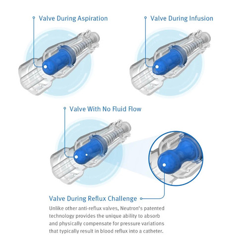 Clave Neutron Needlefree Connector — Anti-Reflux, Neutral Displacement, IV Access Device – ICU Medical NC100, Case of 100