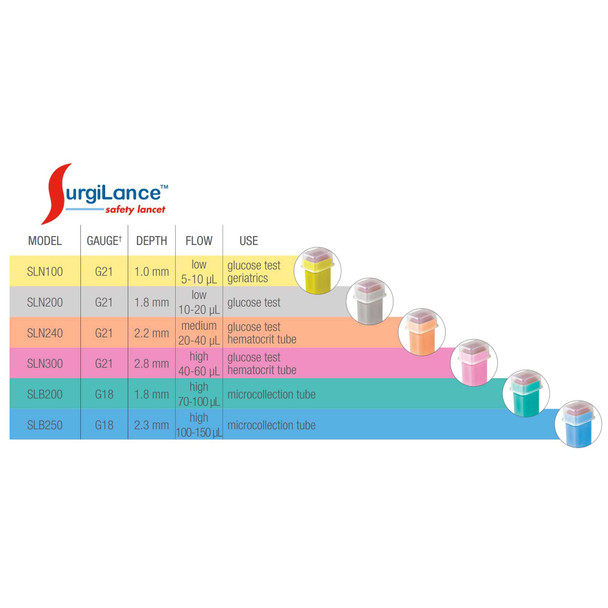 Safety Lancet Surgilance Fixed Depth Lancet Needle 2.8 mm Depth 21 Gauge Pressure Activated SLN300 Case/1500 SLN300 SURGILANCE INC 445543_CS