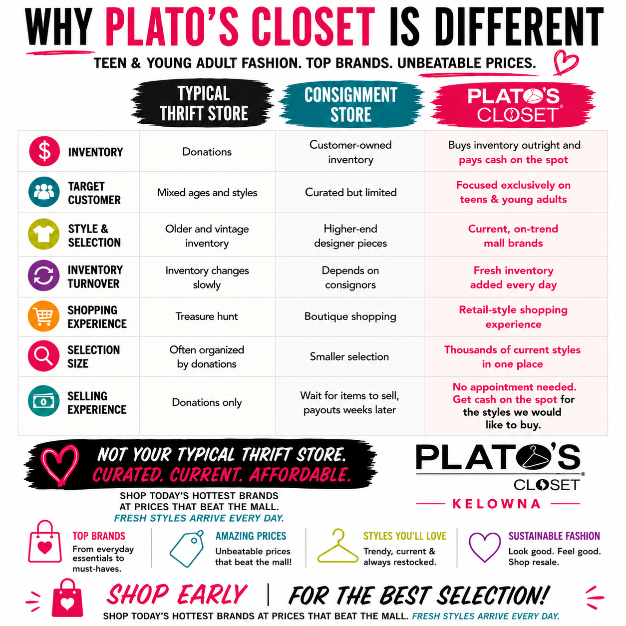 Chart comparing how Plato's Closet is different from a thrift or consignment store