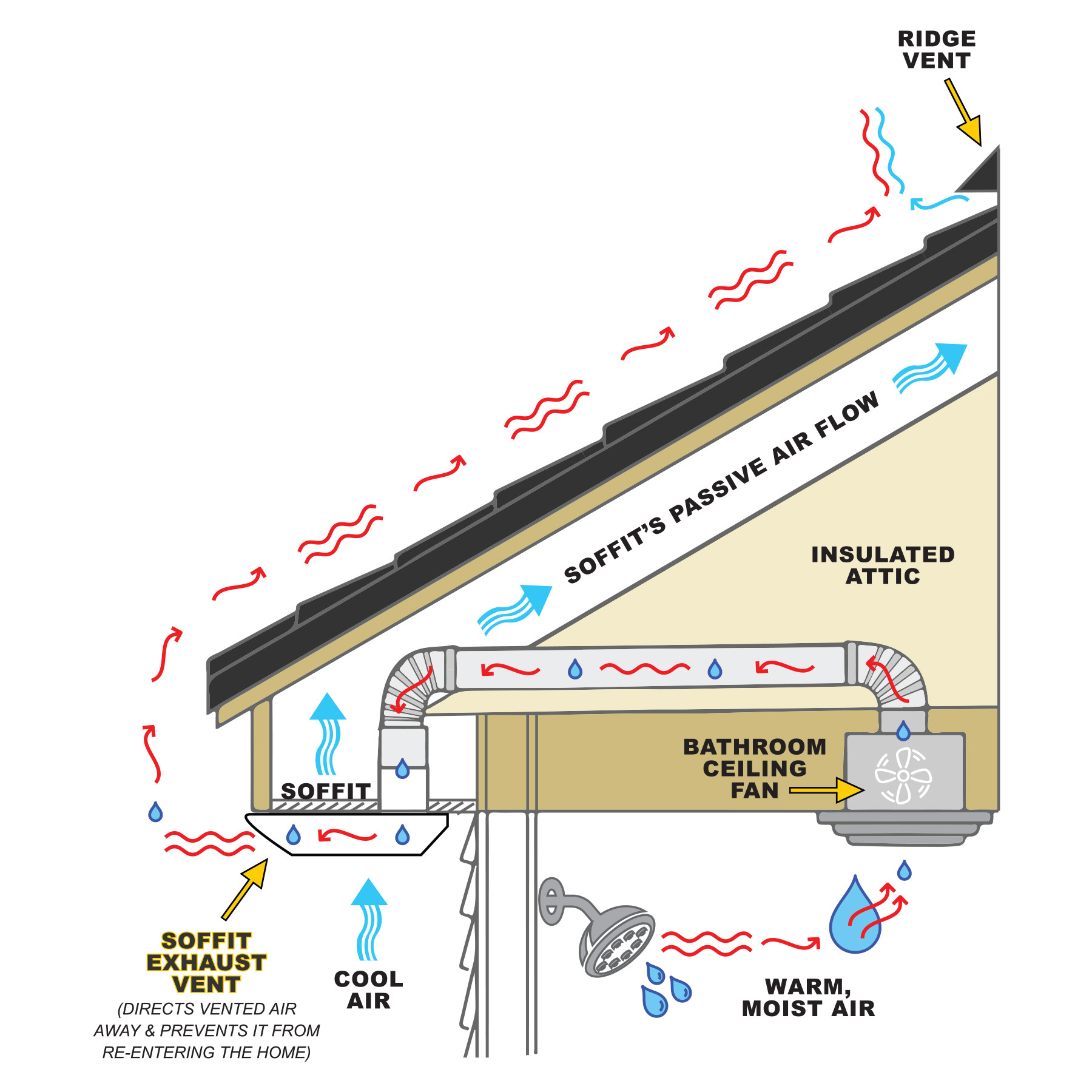 Soffit Vent for Bathroom Fan | PreVent-It