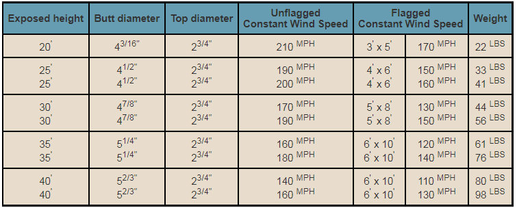 Flag Pole Size Chart