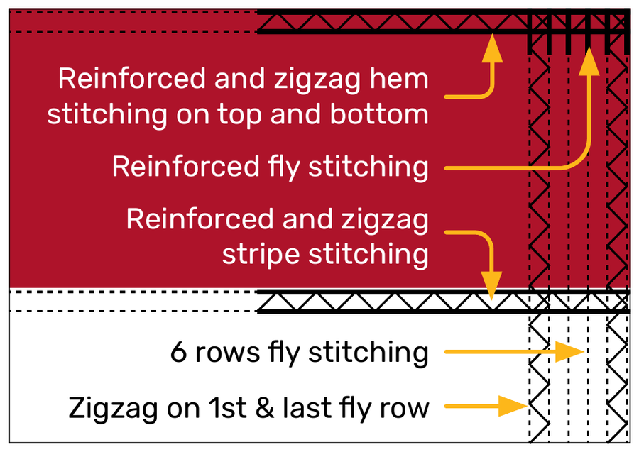 Fly end stitching diagram for 15 x 25 to 20 x 38 foot flags: reinforced and zigzag hem and stripe stitching, 6 rows of fly stitching, and zigzag on the first and last fly row