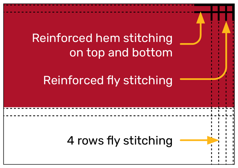 Fly end stitching diagram for 3 x 5 to 5 x 9-1/2 foot flags: reinforced hem stitching, reinforced fly stitching, and 4 rows of fly stitching