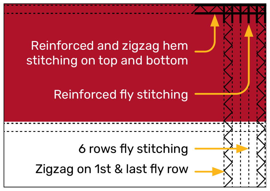 Fly end stitching diagram for 8 x 12 to 12 x 18 foot flags: reinforced and zigzag hem stitching, 6 rows of fly stitching, and zigzag on the first and last fly row